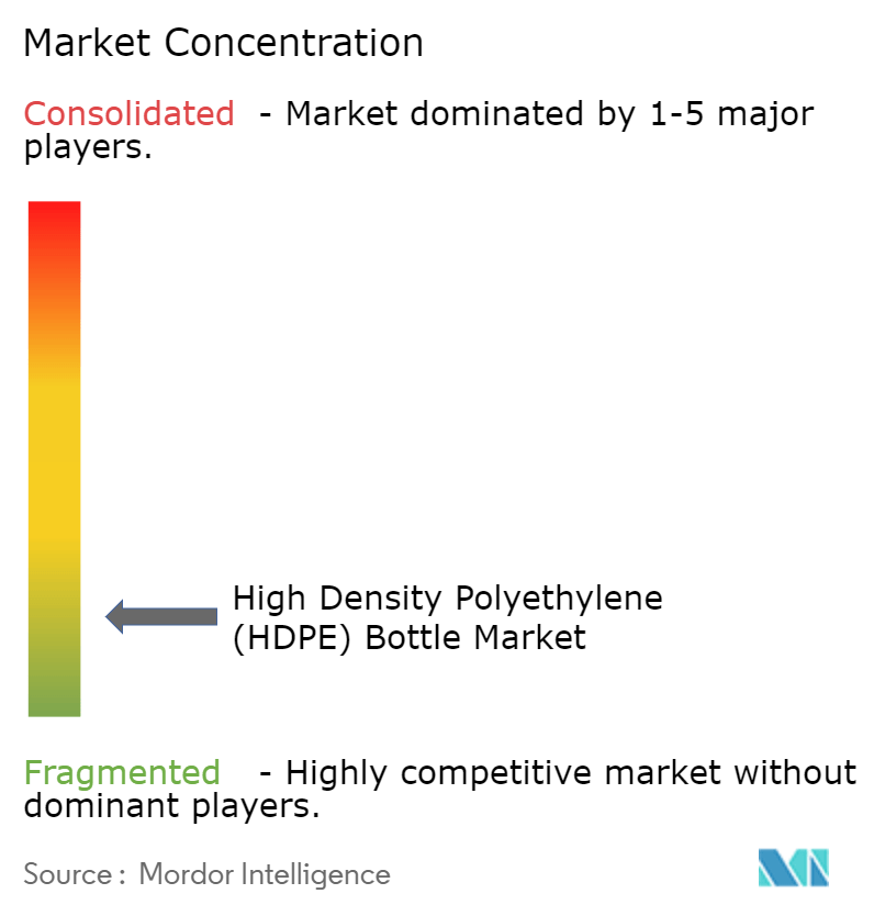 High Density Polyethylene (HDPE) Bottle Market Concentration