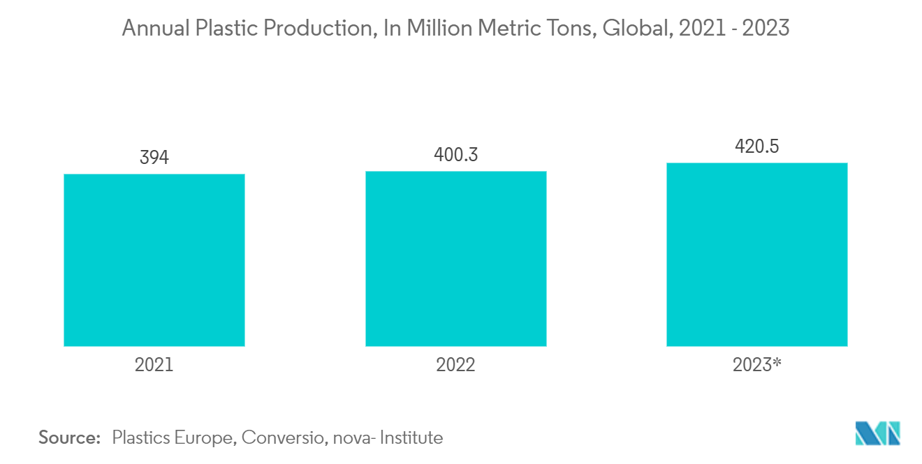 High Density Polyethylene (HDPE) Bottle Market: Annual Plastic Production, In Million Metric Tons, Global