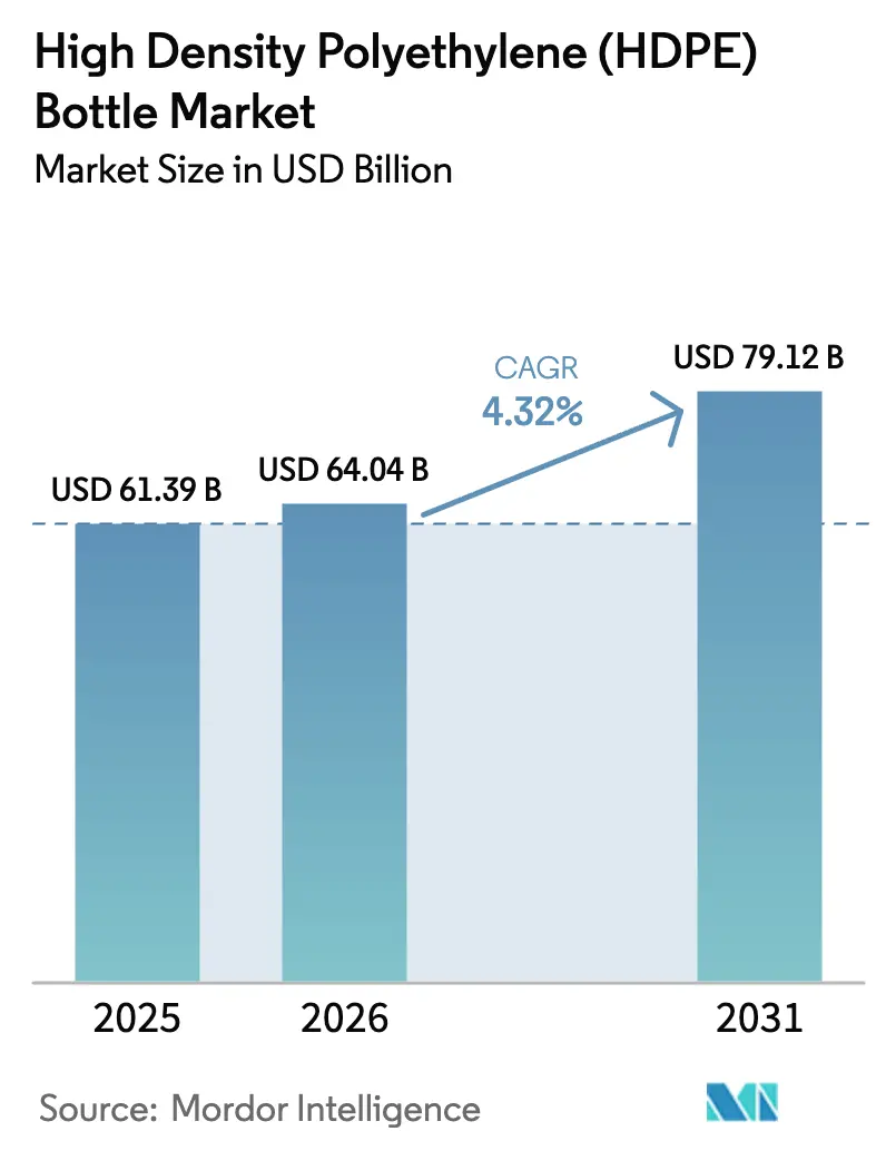 High Density Polyethylene (HDPE) Bottle Market (2025 - 2030)