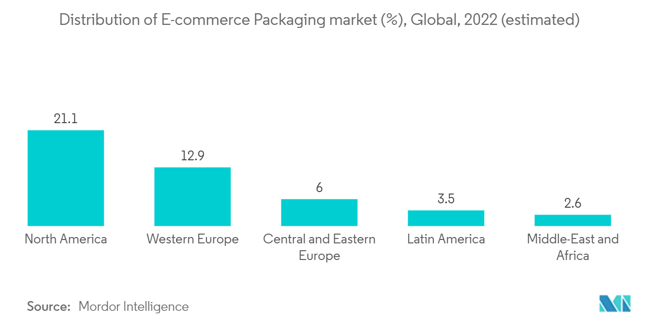 High-Density Polyethylene (HDPE) Market - Distribution of E-commerce Packaging market (%), Global, 2022 (estimated)