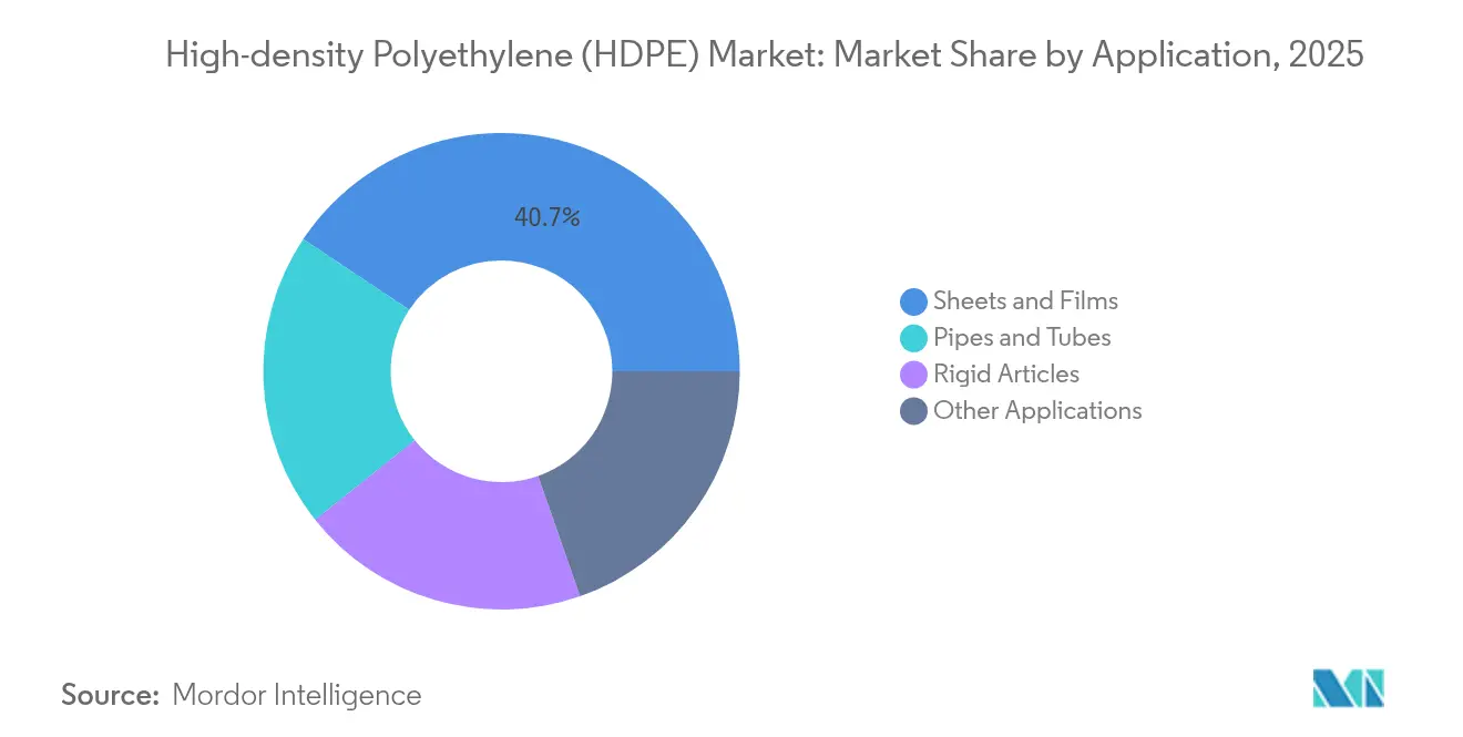 High-density Polyethylene (HDPE) Market: Market Share by Application, 2025