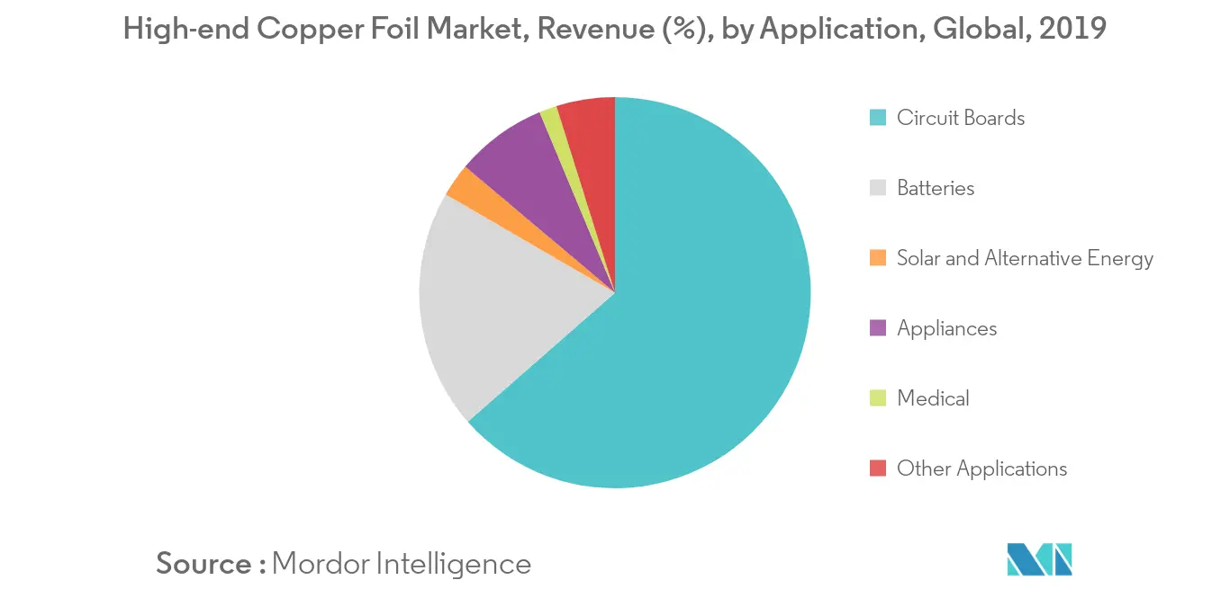 High End Copper Foil Market Share