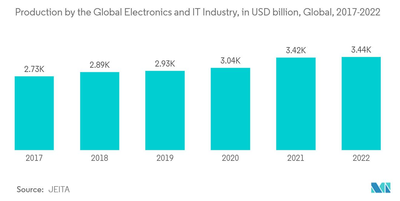 Mercado de láminas de cobre de alta gama producción por la industria electrónica y de TI global, en miles de millones de dólares, global, 2017-2022