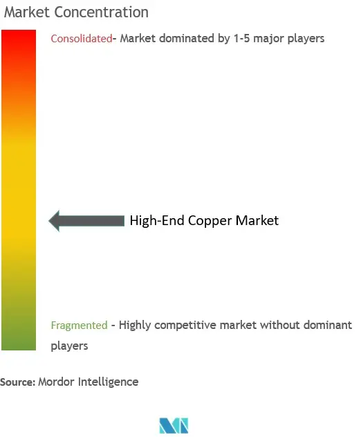 Concentración del mercado de láminas de cobre de alta gama