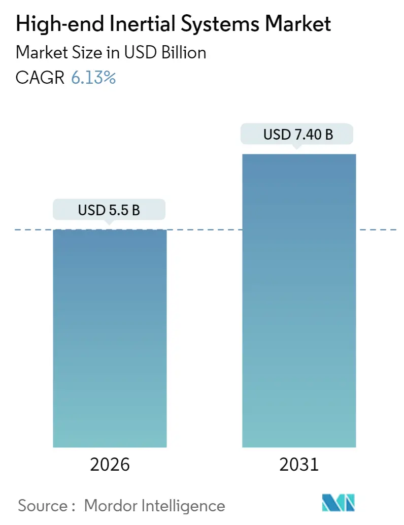 High-end Inertial Systems Market (2025 - 2030)