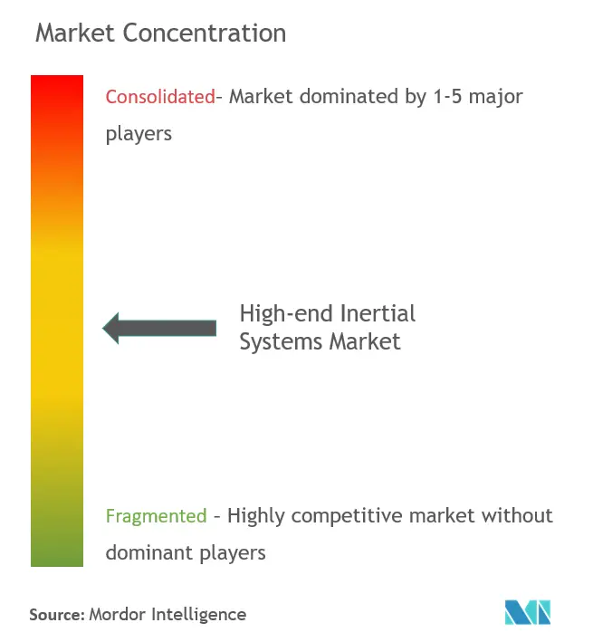 High-end Inertial Systems Market