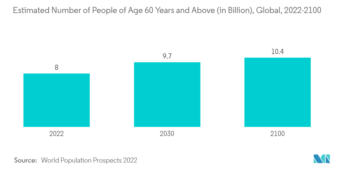 高流量人工呼吸器市場：60歳以上の推定人口数（単位：億人）、世界、2022-2100年