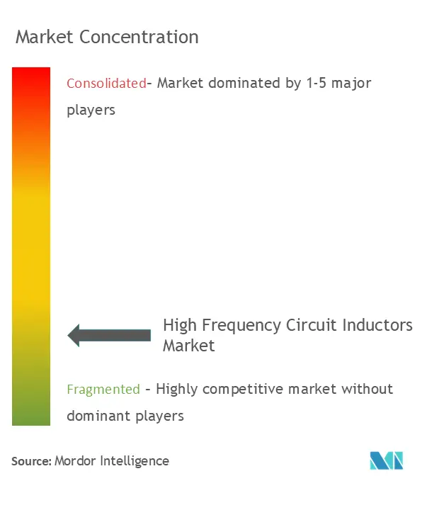 High Frequency Circuit Inductors Market Concentration