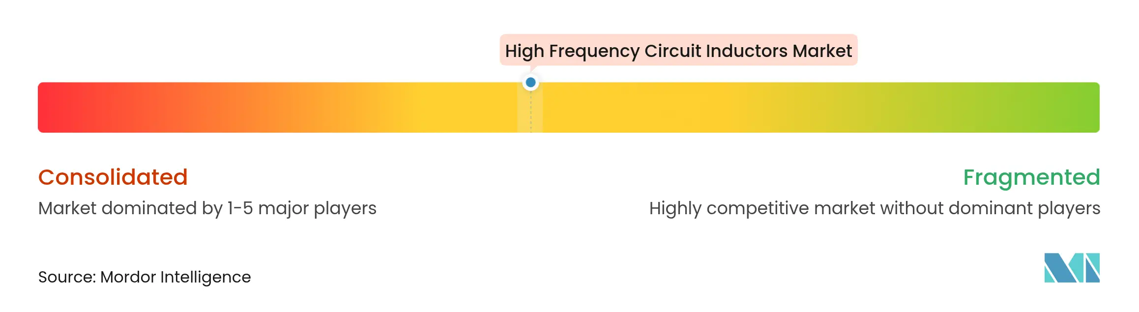 High Frequency Circuit Inductors Market Concentration