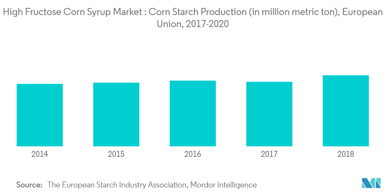 High-fructose Corn Syrup (HFCS) Market : High Fructose Corn Syrup Market: Corn Starch Production (in million metric ton), European Union, 2017-2020