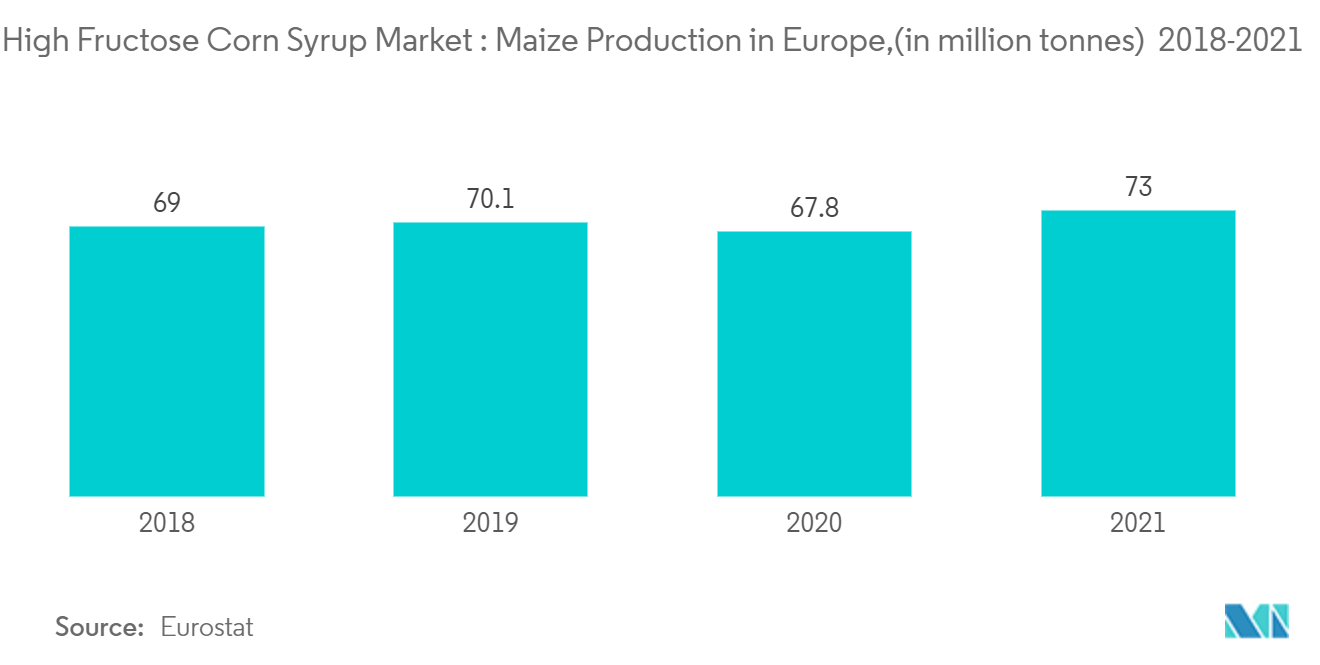 High Fructose Corn Syrup Market: Maize Production in Europe,(in million tonnes) 2018-2021