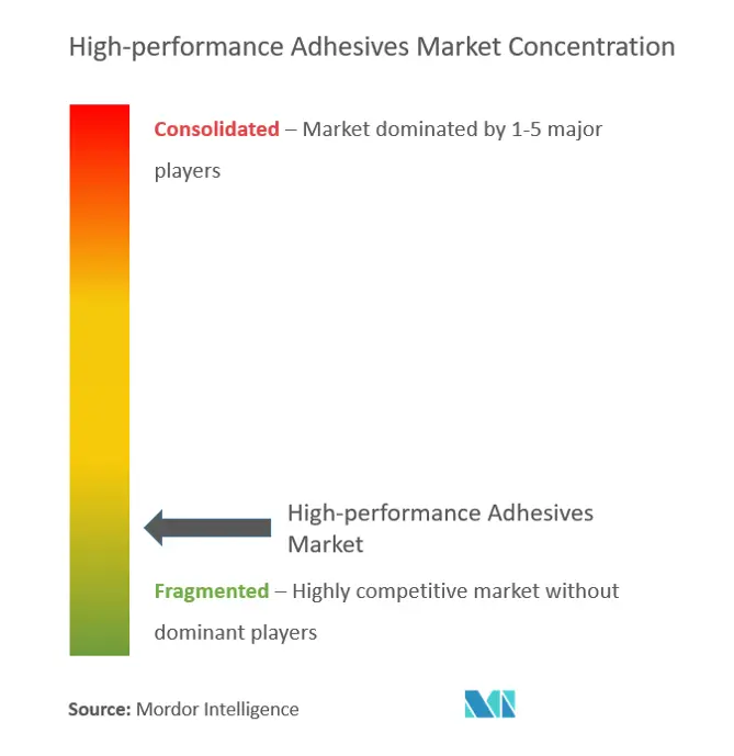 High Performance Adhesives market concentration.png