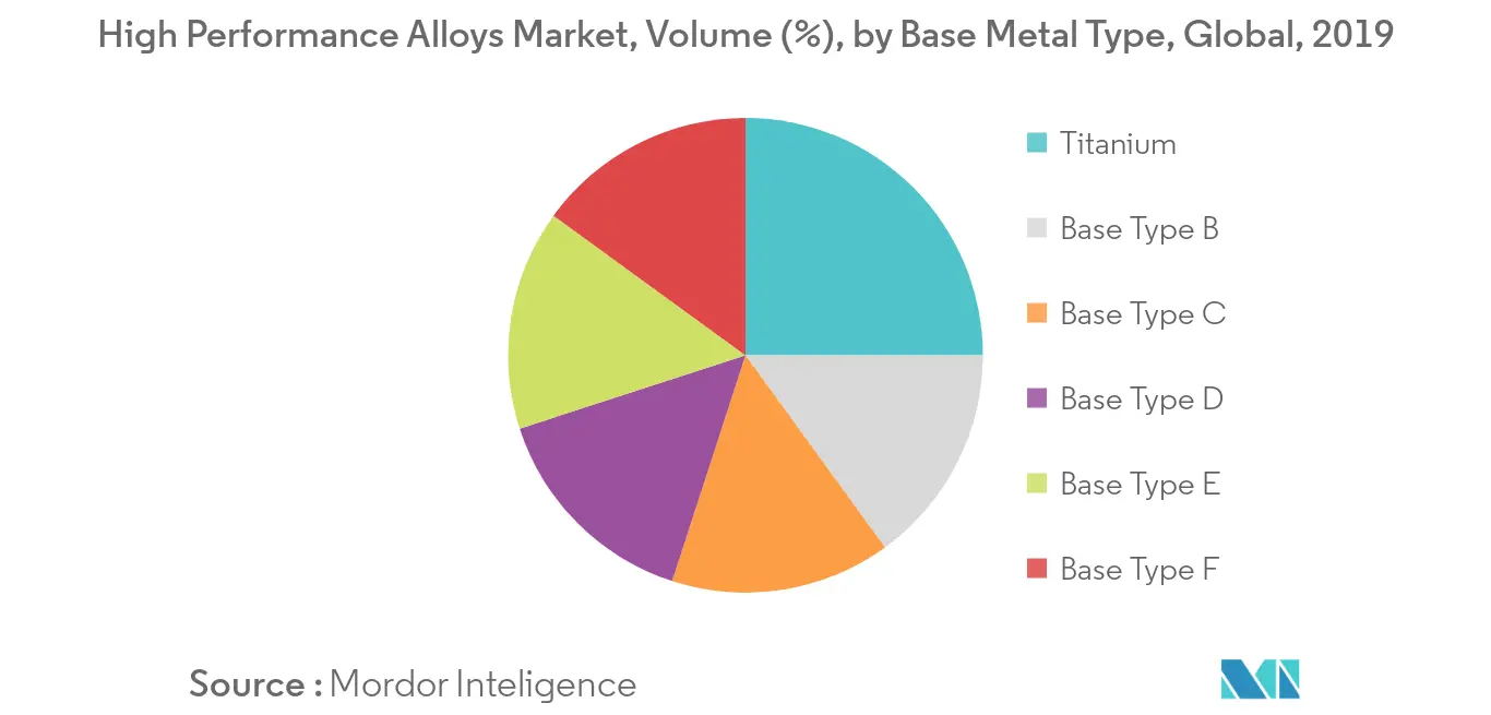 high performance alloys market share
