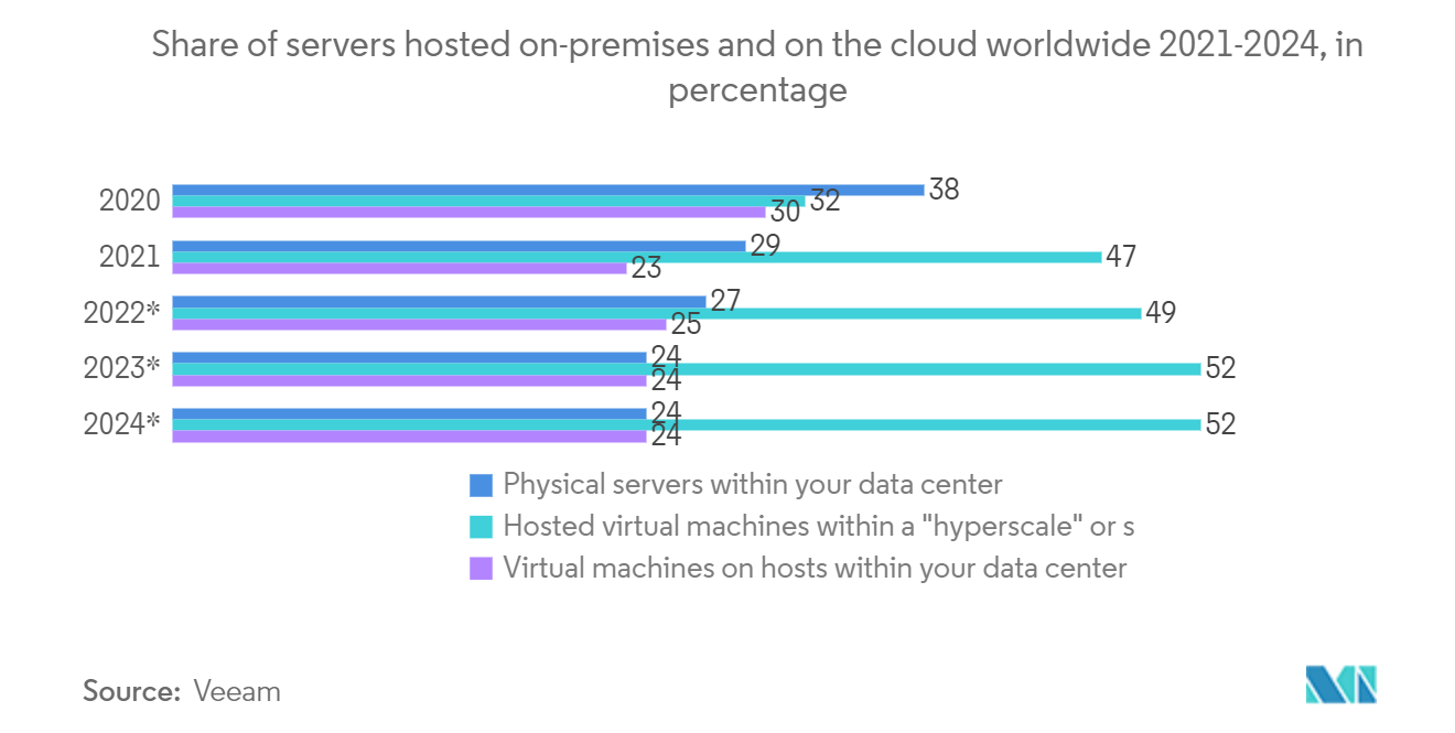 Mercado de Computação de Alto Desempenho: Participação de servidores hospedados no local e na nuvem em todo o mundo 2021-2024, em porcentagem