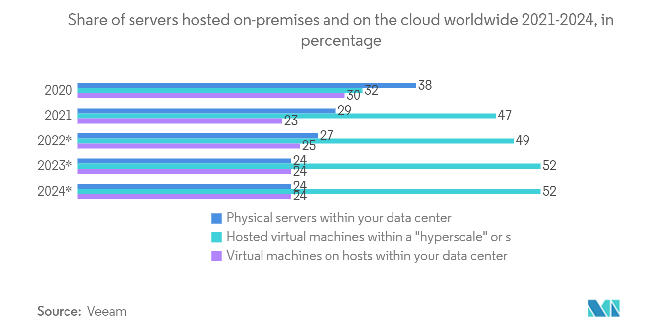 高性能コンピューティング市場：2021-2024年におけるオンプレミスとクラウドでホストされるサーバーのシェア（単位：パーセント