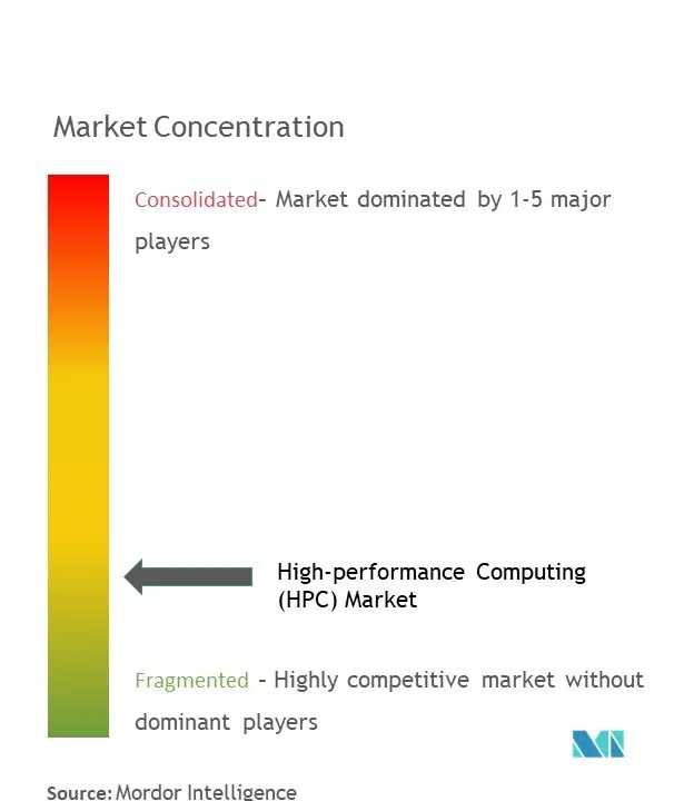 ハイパフォーマンス コンピューティング (HPC)市場集中度