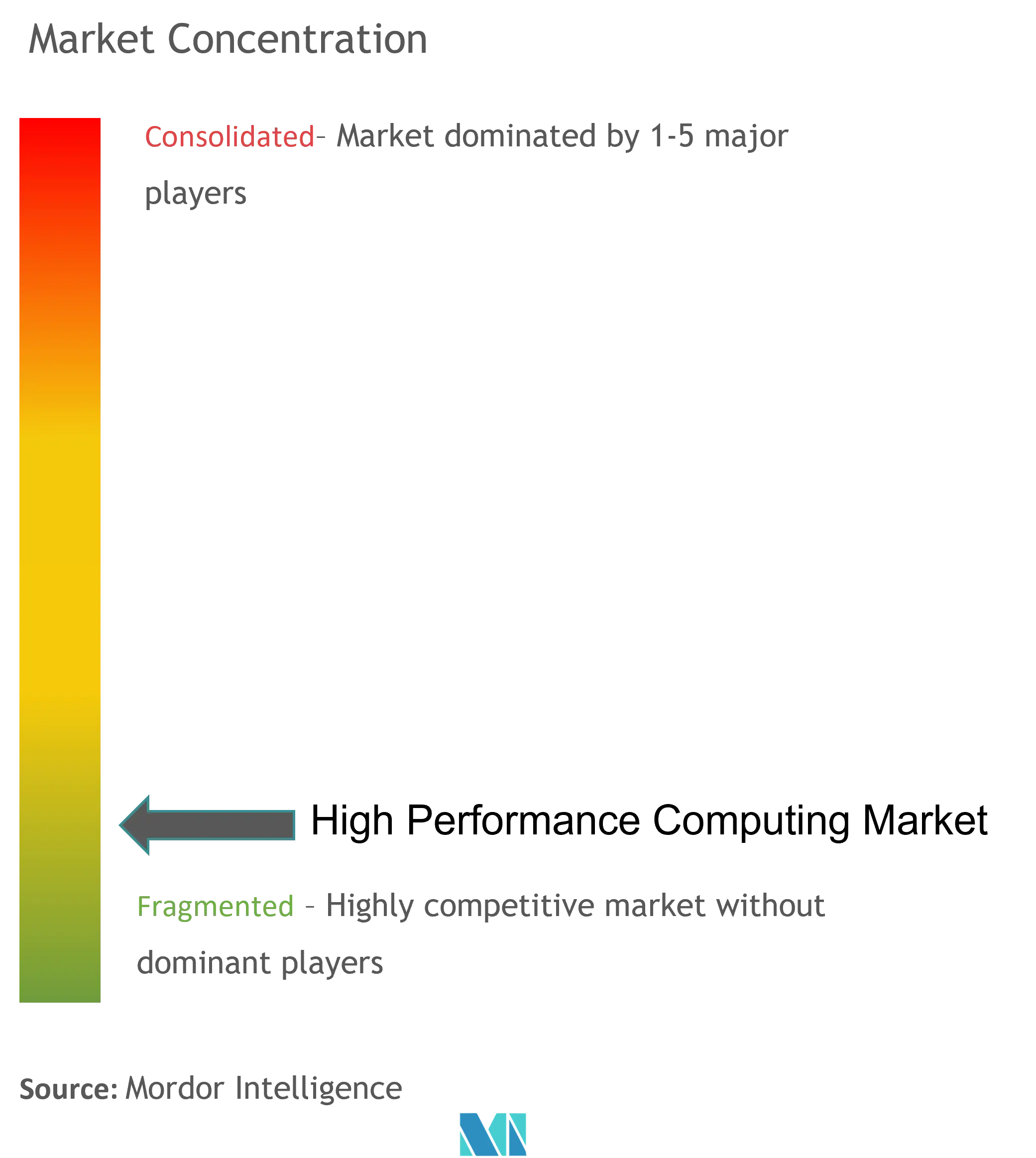 High Performance Computing Market Concentration