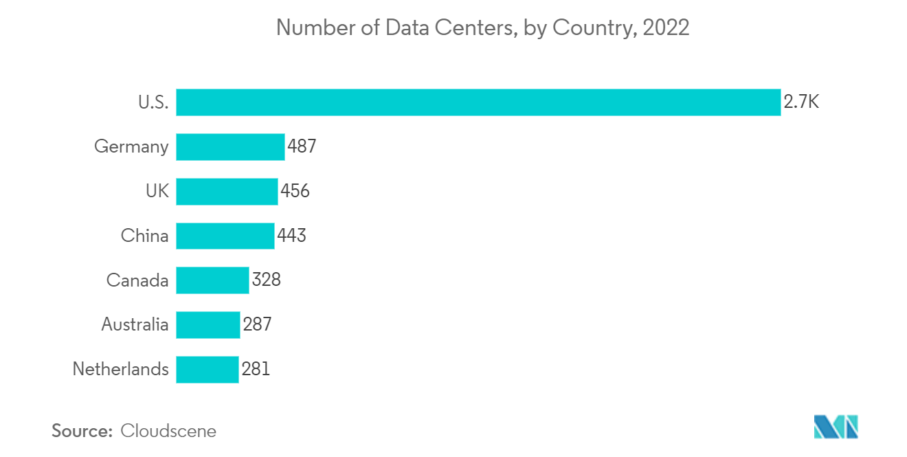 Рынок программного обеспечения для HPC — количество центров обработки данных по странам, 2022 г.