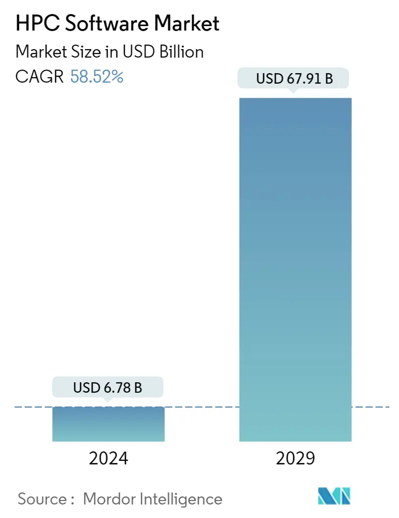 Resumo do mercado de software HPC