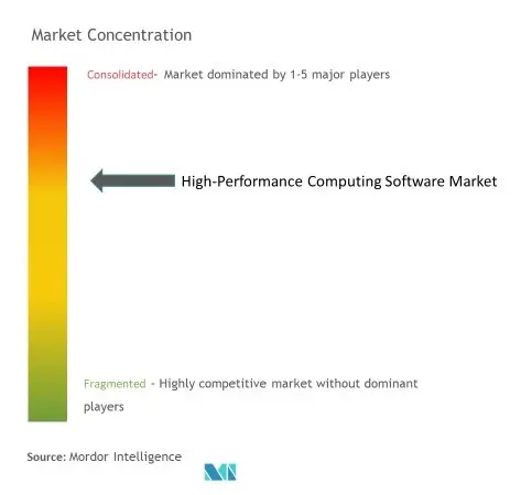Concentration du marché des logiciels HPC