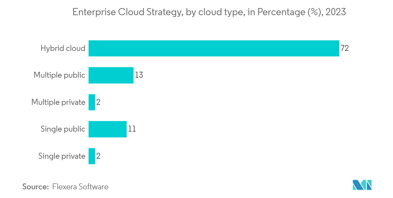 Markt für leistungsstarke Datenanalysen Enterprise-Cloud-Strategie, nach Cloud-Typ, in Prozent (%), 2023