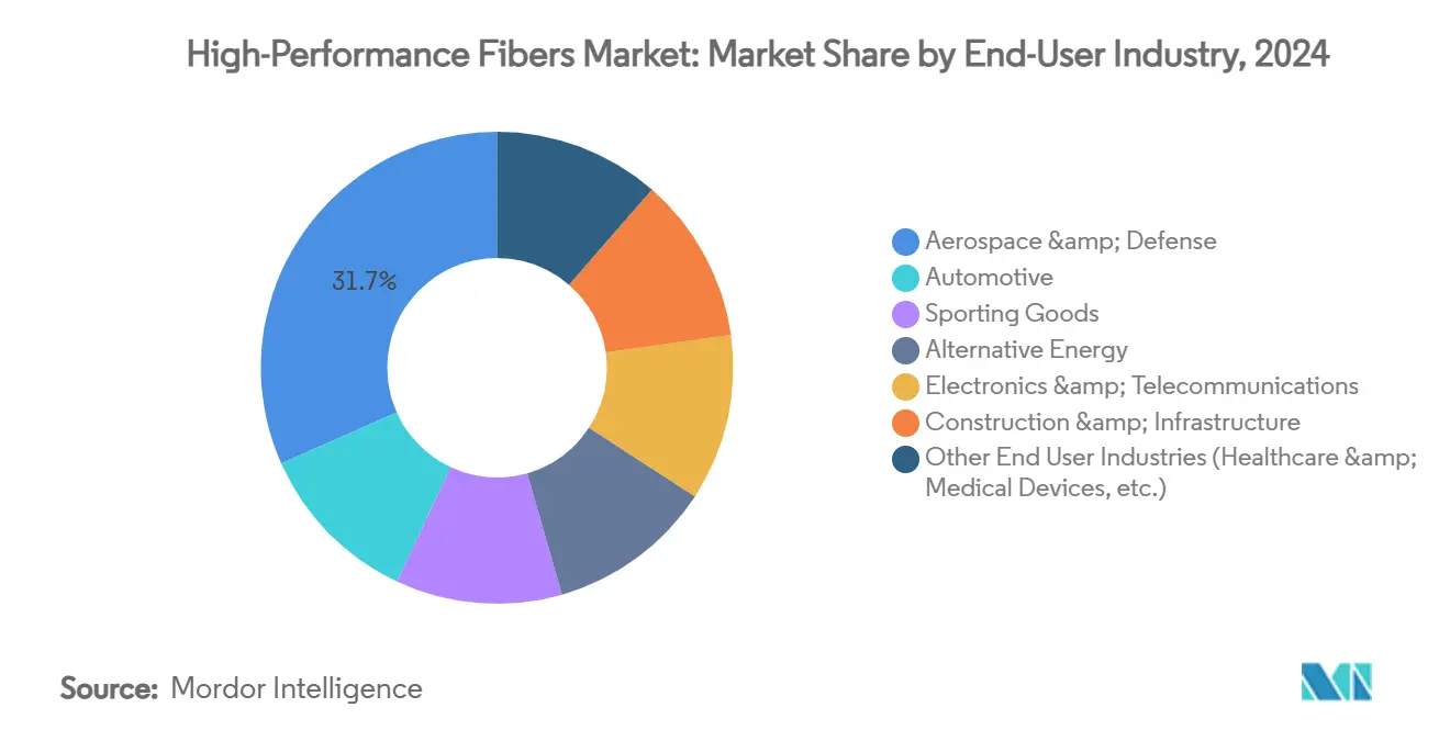 High-Performance Fibers Market: Market Share by End-User Industry