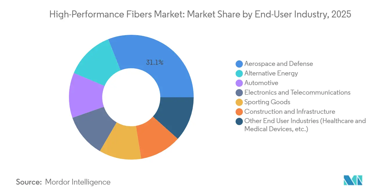 High-Performance Fibers Market: Market Share by End-User Industry, 2025