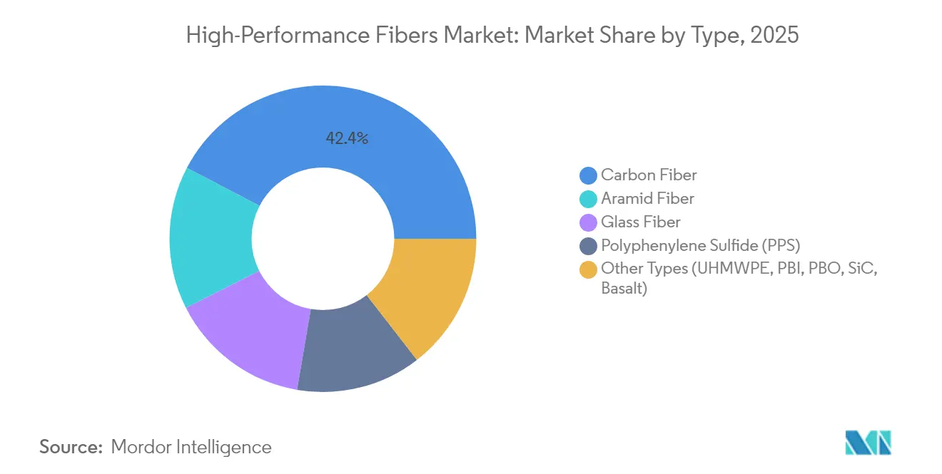 High-Performance Fibers Market: Market Share by Type, 2025