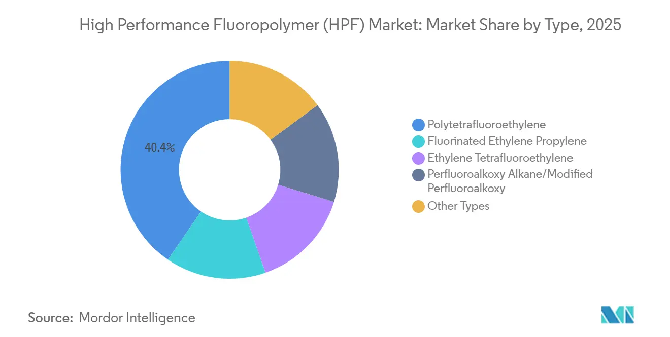 High Performance Fluoropolymer (HPF) Market Share by Type, 2025