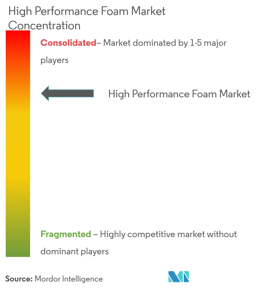 Mercado de espumas de alto rendimiento - Concentración de mercado.PNG