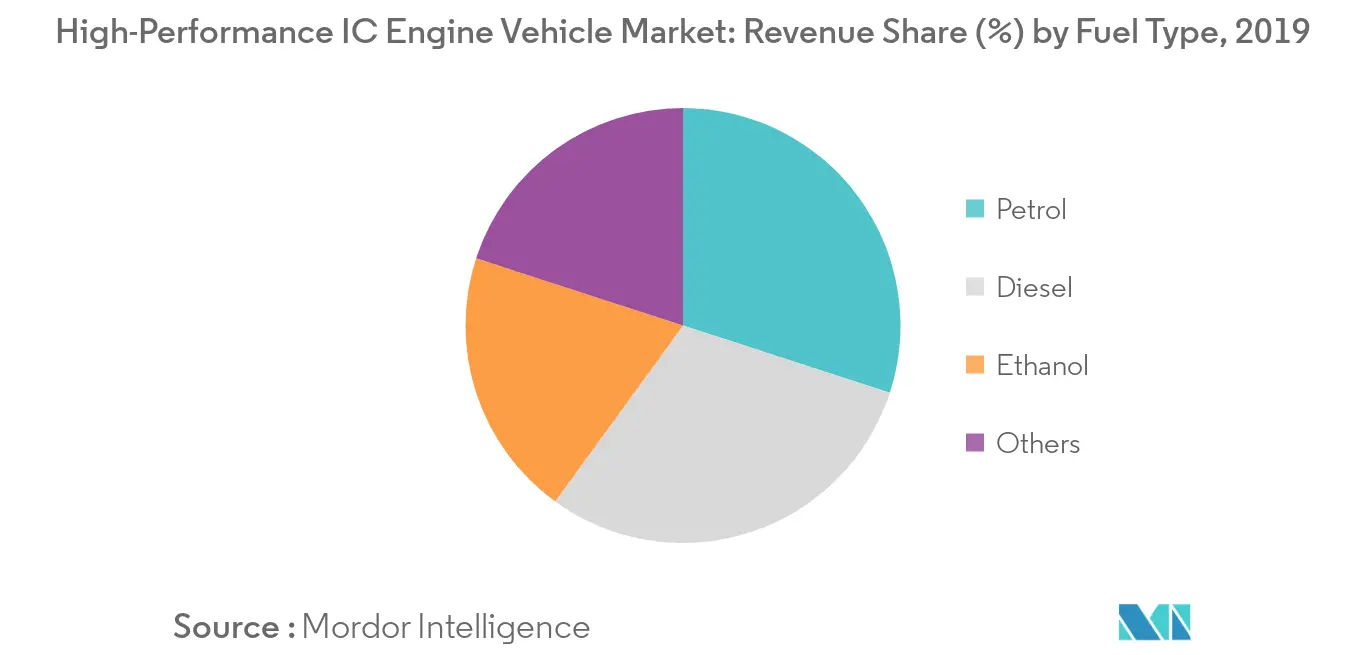 High-Performance IC Engine Vehicle Market Share