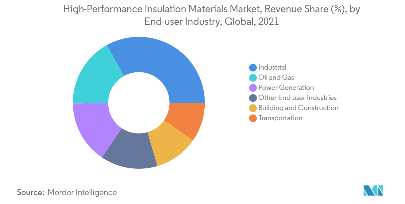 Mercado de materiais de isolamento de alto desempenho – Tendências de segmentação