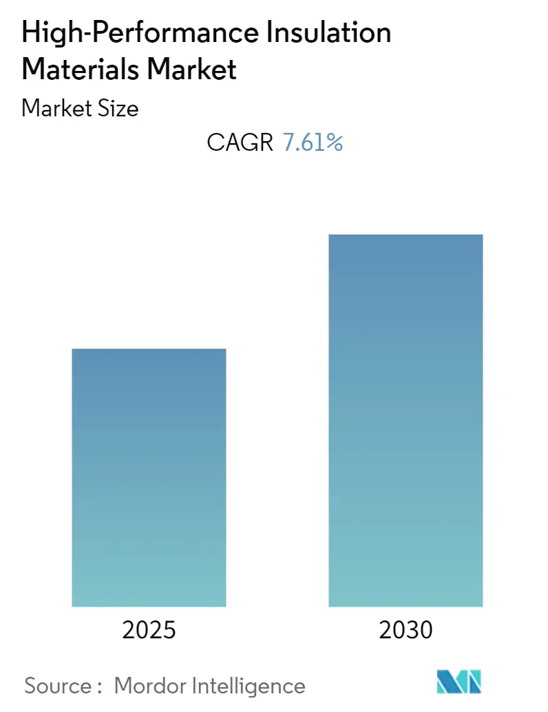 High-performance Insulation Materials Market - Market Summary