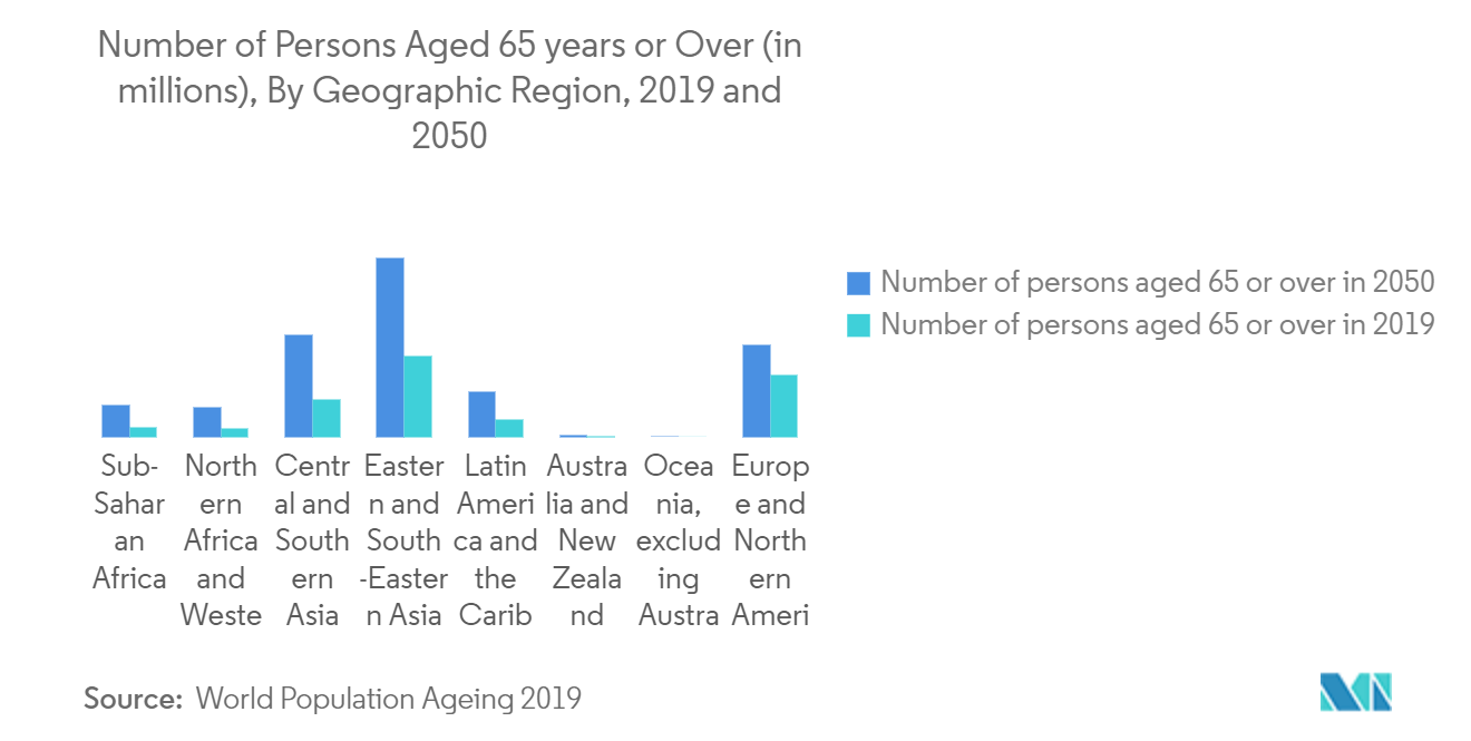 Number of persons aged 65 years or over (in millions), by geographic region, 2019 and 2050
