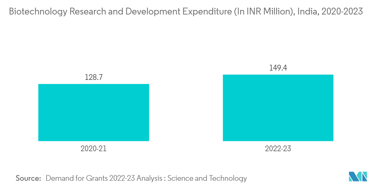 High-Performance Liquid Chromatography (HPLC) Market: Biotechnology Research and Development Expenditure (In INR Million), India, 2020-2023