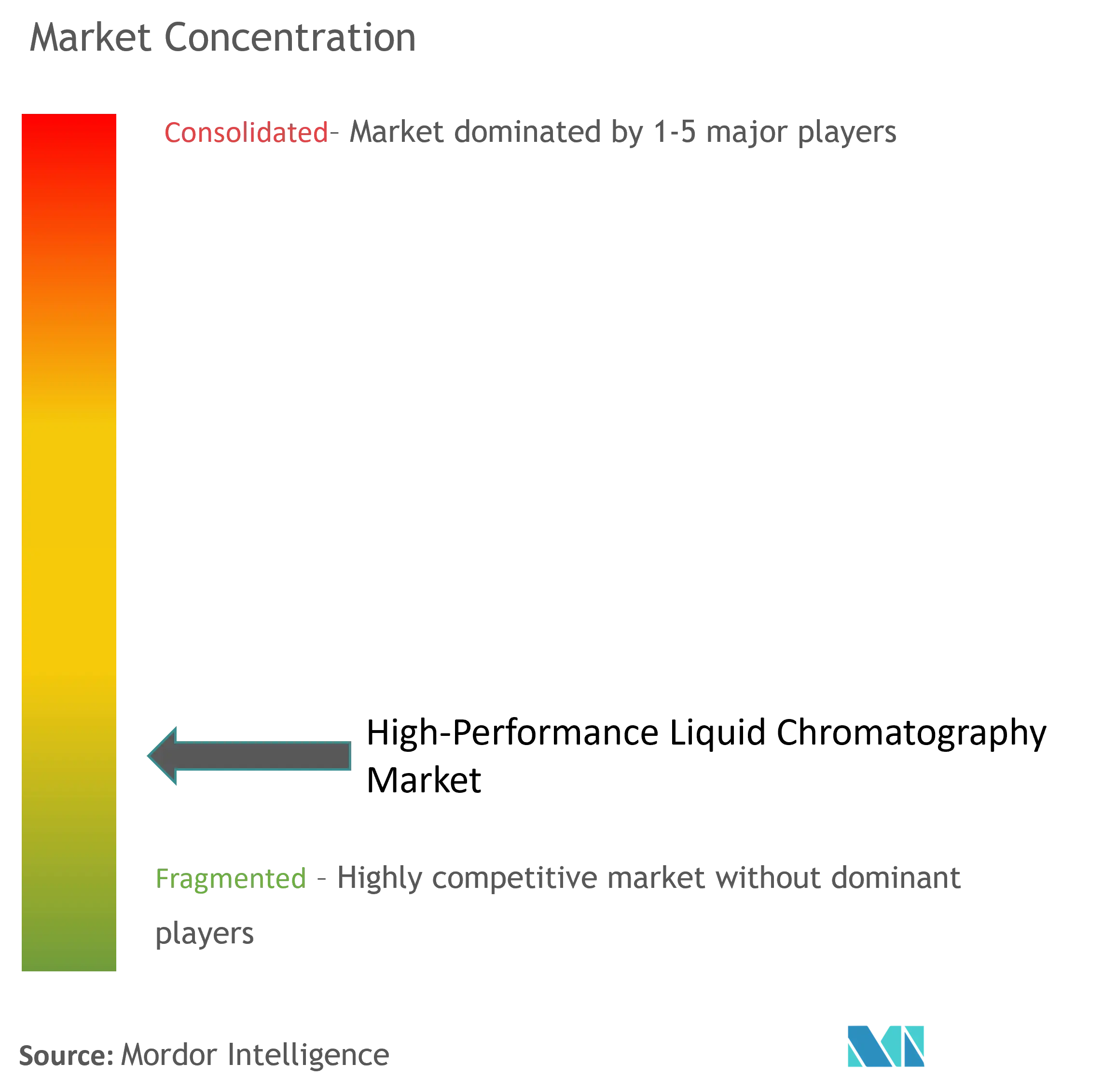 High-Performance Liquid Chromatography Market Concentration