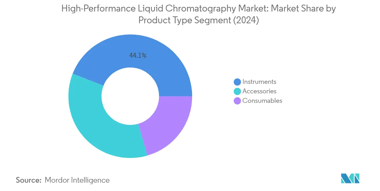 Market Analysis of High-Performance Liquid Chromatography (HPLC) Market: Chart for By Product Type