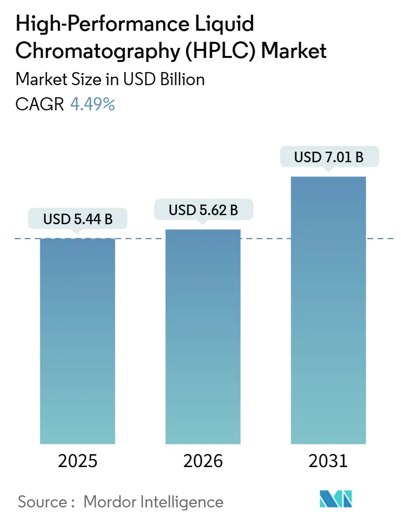 High-Performance Liquid Chromatography (HPLC) Market (2026 - 2031)