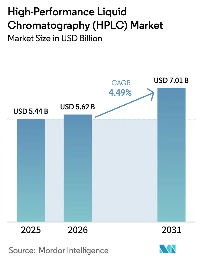 High-Performance Liquid Chromatography (HPLC) Market (2026 - 2031)