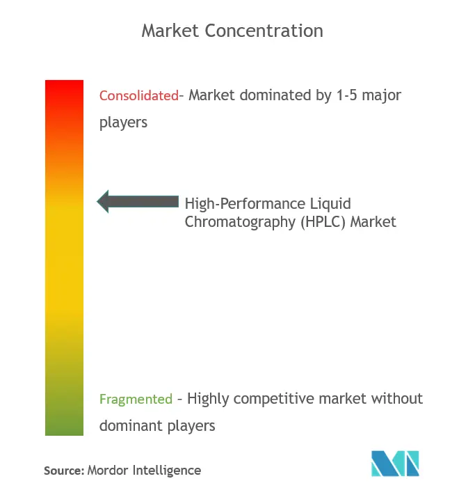 HPLC Market - Market Concentration.PNG
