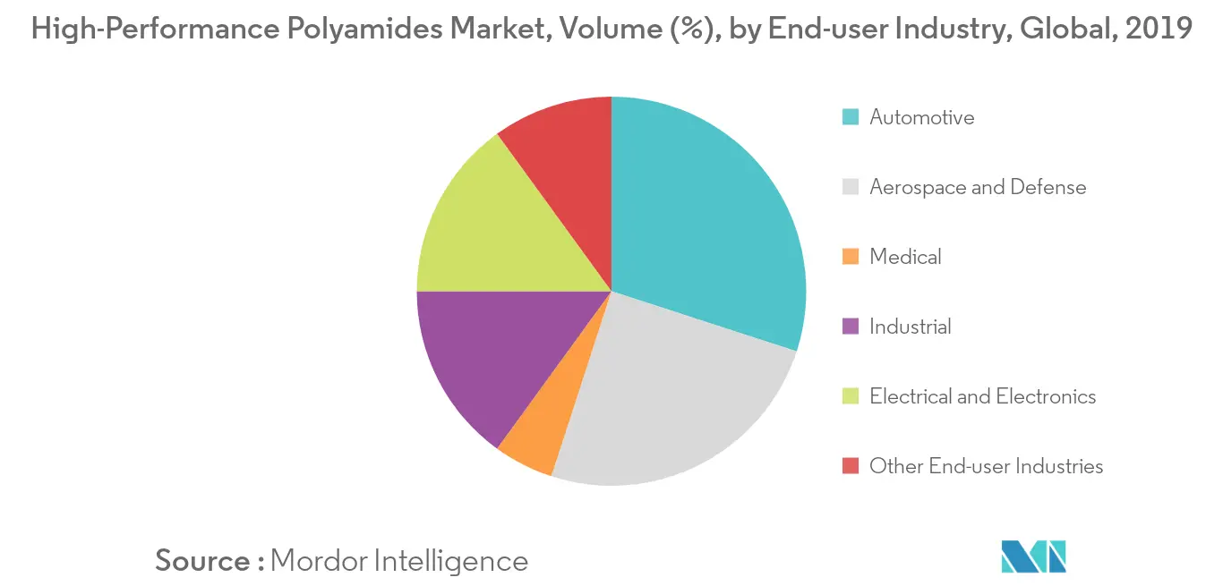 High-Performance Polyamides Market, Volume (%), By End-user Industry, Global, 2019
