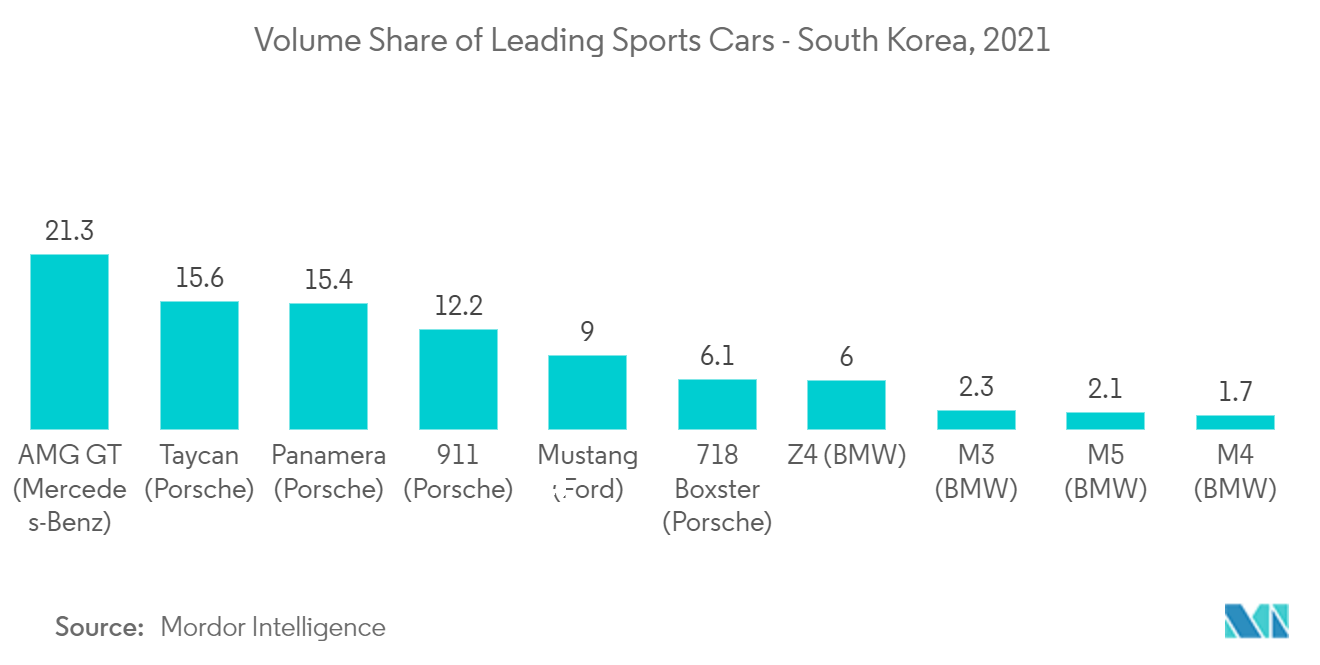 Рынок высокопроизводительных шин – объемная доля ведущих спортивных автомобилей – Южная Корея, 2021 г.