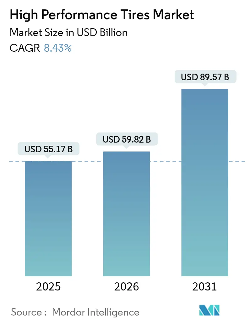 High Performance Tire Market (2025 - 2030)