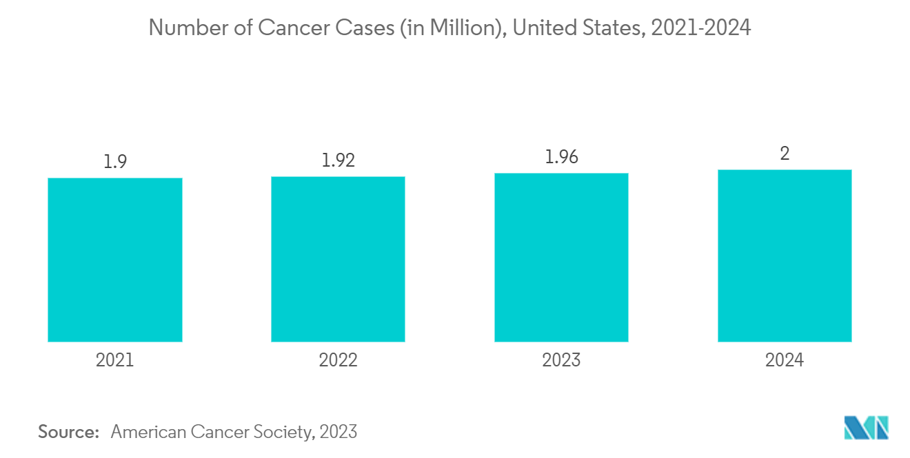 High Potency API Contract Manufacturing Market: Number of Cancer Cases (in Million), United States, 2021-2024