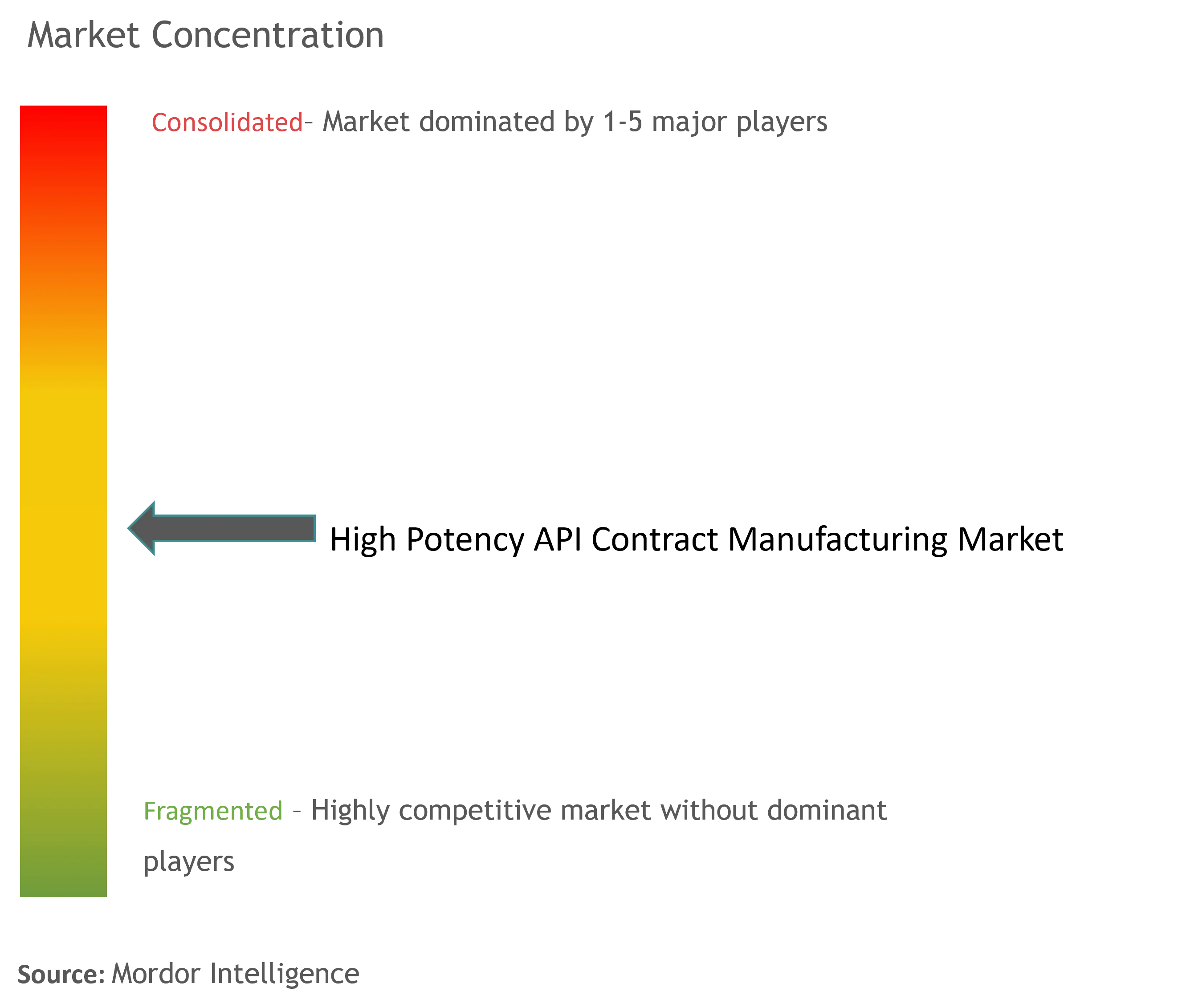 High Potency API Contract Manufacturing Market Concentration