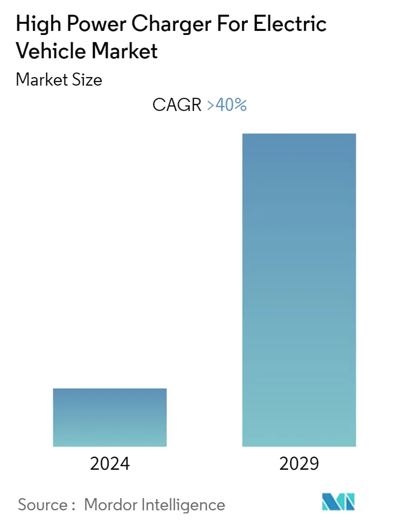 High-power Charger for Electric Vehicles Market Size