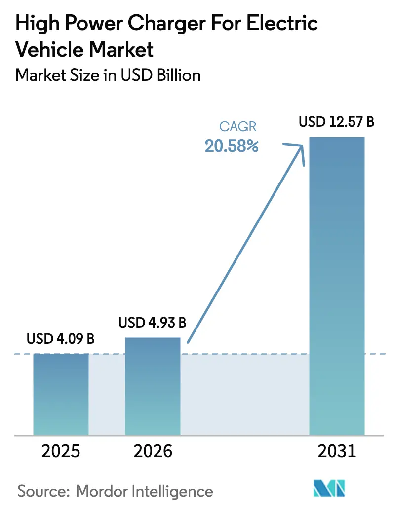 High Power Charger For Electric Vehicle Market Summary