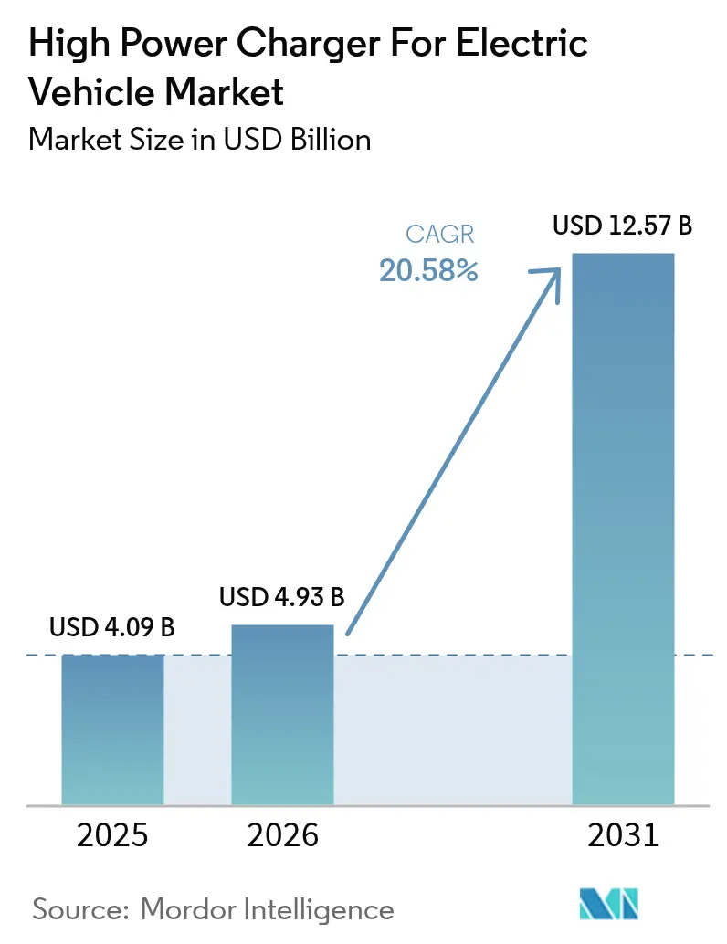 High Power Charger For Electric Vehicle Market Summary