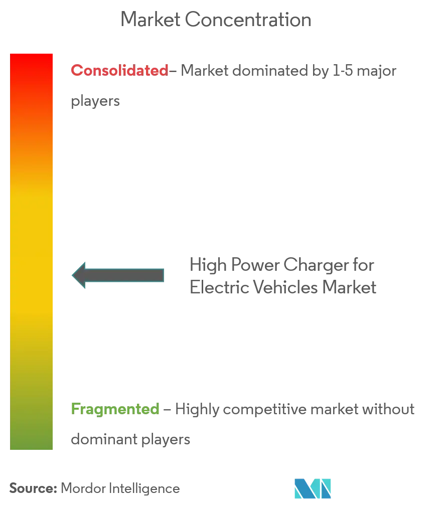 High Power Charger for Electric Vehicles market concentration