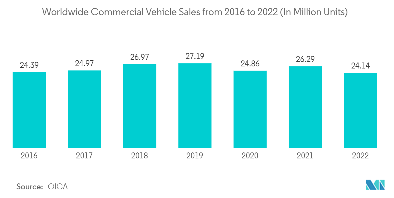 高压压铸市场：2016-2022年全球商用车销量（单位：百万辆）
